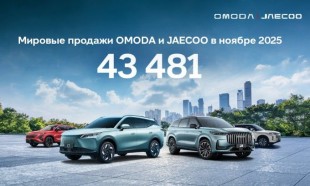 Мировые продажи OMODA и JAECOO в ноябре превысили 43 000 автомобилей